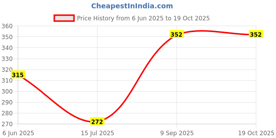 ajio.com pixie n prince Girls Graphic Regular Fit Shorts pixie n prince Price History Graph from 6 Jun 2025 to 17 Oct 2025
