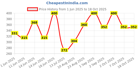 ajio.com pixie n prince Girls Graphic Regular Fit Shorts pixie n prince Price History Graph from 1 Jun 2025 to 17 Oct 2025