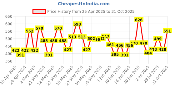 ajio.com kuchipoo Girls Graphic Relaxed Fit T-Shirt kuchipoo Price History Graph from 25 Apr 2025 to 31 Oct 2025