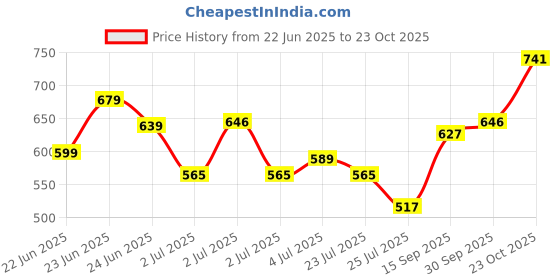 ajio.com kuchipoo Girls Graphic Relaxed Fit T-Shirt kuchipoo Price History Graph from 22 Jun 2025 to 23 Oct 2025
