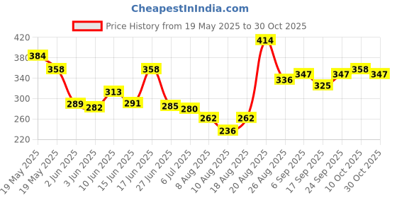 ajio.com bumzee Girls Graphic Round Neck Regular Fit T-shirt bumzee Price History Graph from 19 May 2025 to 30 Oct 2025