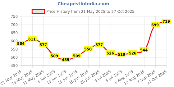 ajio.com u.s. polo assn. Girls Graphic Round Neck T-shirt u.s. polo assn. Price History Graph from 21 May 2025 to 27 Oct 2025