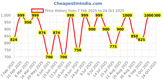 ajio.com zeyo Girls Graphic Shirt And Pyjamas Set zeyo Price History Graph from 7 Feb 2025 to 24 Oct 2025