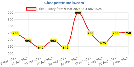 ajio.com totztouch Girls Graphic Shorts totztouch Price History Graph from 9 Mar 2025 to 3 Nov 2025