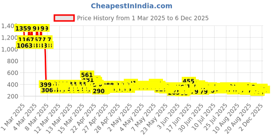 ajio.com trampoline Girls Graphic Shorts trampoline Price History Graph from 1 Mar 2025 to 2 Dec 2025