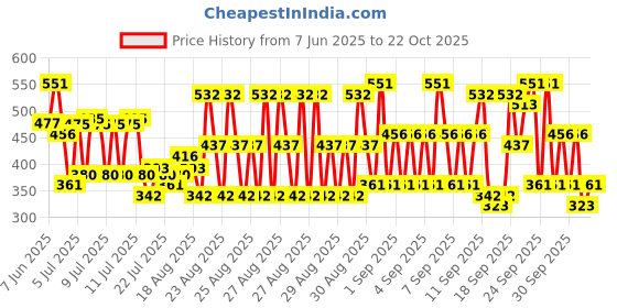 ajio.com kuchipoo Girls Graphic Shorts With Top kuchipoo Price History Graph from 7 Jun 2025 to 22 Oct 2025
