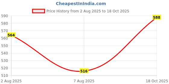 ajio.com pixie n prince Girls Graphic Straight Mini Length Skirt pixie n prince Price History Graph from 2 Aug 2025 to 18 Oct 2025