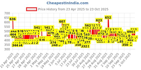 ajio.com trampoline Girls Graphic Straight Track Pants trampoline Price History Graph from 23 Apr 2025 to 23 Oct 2025
