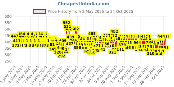 ajio.com trampoline Girls Graphic Straight Track Pants trampoline Price History Graph from 2 May 2025 to 24 Oct 2025