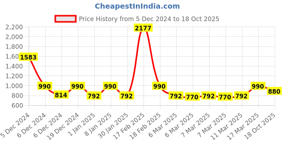 ajio.com kidsville Girls Graphic Sweatshirt kidsville Price History Graph from 5 Dec 2024 to 18 Oct 2025