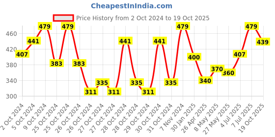 ajio.com chicco Girls Graphic T-shirt chicco Price History Graph from 2 Oct 2024 to 19 Oct 2025
