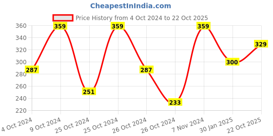 ajio.com chicco Girls Graphic T-shirt chicco Price History Graph from 4 Oct 2024 to 22 Oct 2025