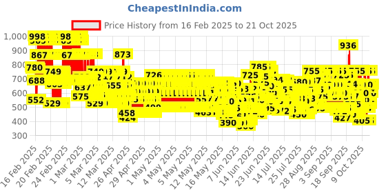 ajio.com trampoline Girls Graphic T-Shirt trampoline Price History Graph from 16 Feb 2025 to 21 Oct 2025