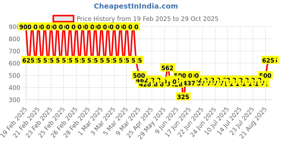 ajio.com totztouch Girls Graphic T-Shirt & Pyjamas Set totztouch Price History Graph from 19 Feb 2025 to 29 Oct 2025