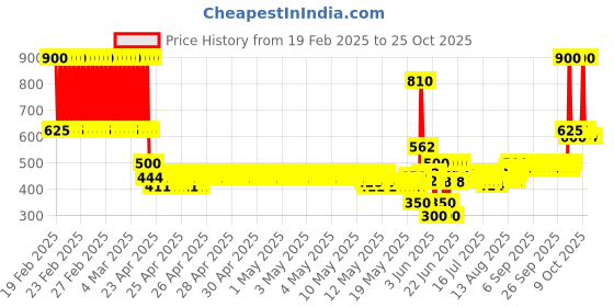 ajio.com totztouch Girls Graphic T-Shirt & Pyjamas Set totztouch Price History Graph from 19 Feb 2025 to 24 Oct 2025