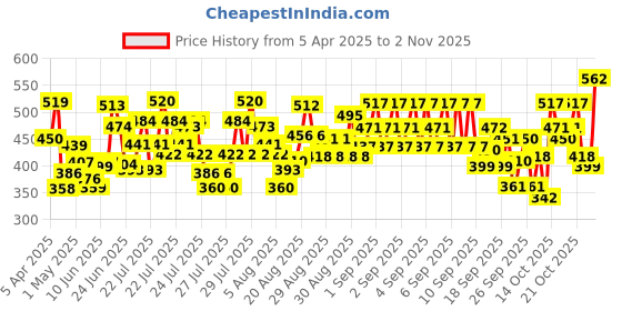 ajio.com trampoline Girls Graphic T-Shirt & Pyjamas Set trampoline Price History Graph from 5 Apr 2025 to 2 Nov 2025