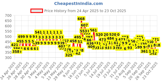 ajio.com trampoline Girls Graphic T-Shirt & Pyjamas Set trampoline Price History Graph from 24 Apr 2025 to 23 Oct 2025