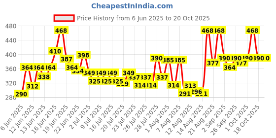 ajio.com bumzee Girls Graphic T-Shirt & Pyjamas Set bumzee Price History Graph from 6 Jun 2025 to 20 Oct 2025