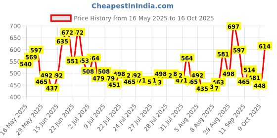 ajio.com bumzee Girls Graphic T-Shirt & Pyjamas Set bumzee Price History Graph from 16 May 2025 to 16 Oct 2025