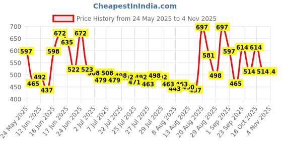 ajio.com bumzee Girls Graphic T-Shirt & Pyjamas Set bumzee Price History Graph from 24 May 2025 to 3 Nov 2025