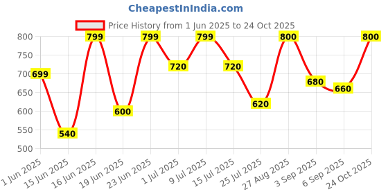 ajio.com zeyo Girls Graphic T-Shirt and Shorts Set zeyo Price History Graph from 1 Jun 2025 to 24 Oct 2025