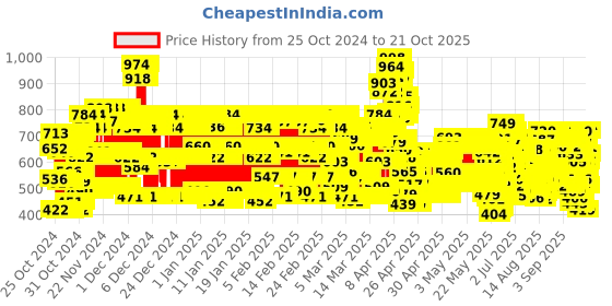 ajio.com trampoline Girls Graphic Track Pants trampoline Price History Graph from 25 Oct 2024 to 21 Oct 2025
