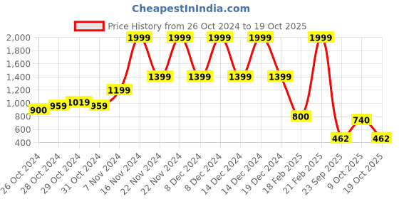 ajio.com blue giraffe Girls Green Turtle Neck Full Sleeves Pullover blue giraffe Price History Graph from 26 Oct 2024 to 19 Oct 2025