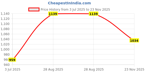 ajio.com pixie n prince Girls Harrington Jacket  pixie n prince Price History Graph from 3 Jul 2025 to 23 Nov 2025