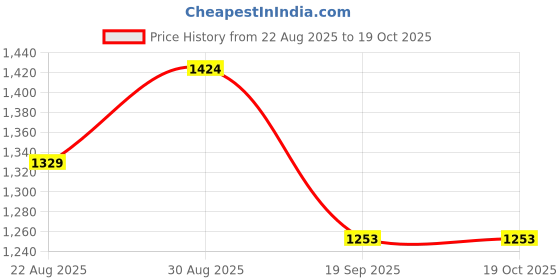 ajio.com kiddopanti Girls Harrington Jacket with Button-Closure kiddopanti Price History Graph from 22 Aug 2025 to 17 Oct 2025
