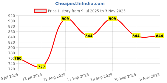 ajio.com pantaloons junior Girls Harrington Jacket with Flap Pockets pantaloons junior Price History Graph from 9 Jul 2025 to 3 Nov 2025
