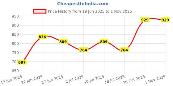 ajio.com pantaloons junior Girls Harrington Jacket with Full Sleeves pantaloons junior Price History Graph from 19 Jun 2025 to 30 Oct 2025