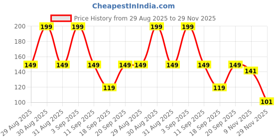 ajio.com kg frendz Girls Heart All-Over Print Regular Fit Round-Neck T-Shirt kg frendz Price History Graph from 29 Aug 2025 to 29 Nov 2025