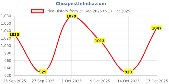 ajio.com hopscotch Girls Heart Applique Jacket hopscotch Price History Graph from 25 Sep 2025 to 17 Oct 2025