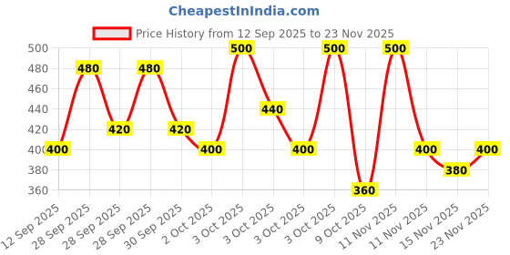 ajio.com hellcat Girls Heart Print Regular Fit Hoodie hellcat Price History Graph from 12 Sep 2025 to 23 Nov 2025