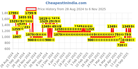 ajio.com gap kids Girls Heart Print Relaxed Fit Puffer Jacket gap kids Price History Graph from 28 Aug 2024 to 2 Nov 2025