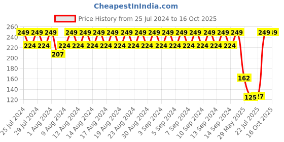 ajio.com kg frendz Girls Heathered Joggers with Elasticated Waist kg frendz Price History Graph from 25 Jul 2024 to 16 Oct 2025