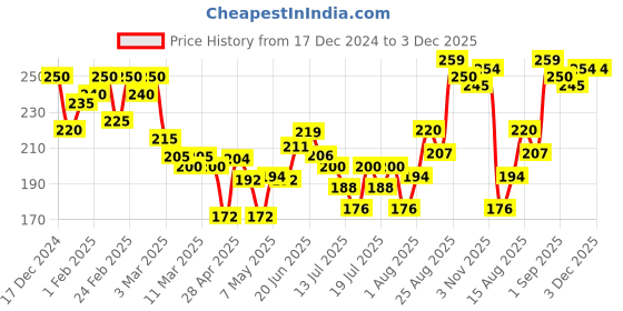 ajio.com mini klub Girls Heathered Joggers with Elasticated Waist mini klub Price History Graph from 17 Dec 2024 to 2 Dec 2025