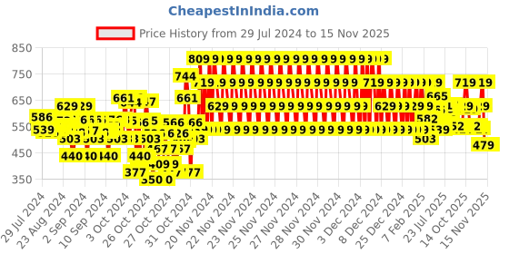 ajio.com rvk Girls Heathered Turtleneck Pullover rvk Price History Graph from 29 Jul 2024 to 15 Nov 2025