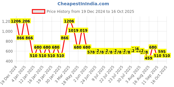 ajio.com lee cooper Girls Heavily Washed & Distressed Relaxed Fit Jeans lee cooper Price History Graph from 19 Dec 2024 to 16 Oct 2025