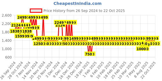 ajio.com gap kids Girls Heavily Washed Baggy Fit Jeans with Cargo Pockets gap kids Price History Graph from 26 Sep 2024 to 22 Oct 2025