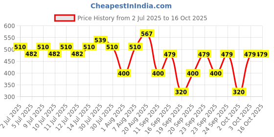 ajio.com kg frendz Girls Heavily Washed Bootcut Jeans with Metal Studs kg frendz Price History Graph from 2 Jul 2025 to 15 Oct 2025