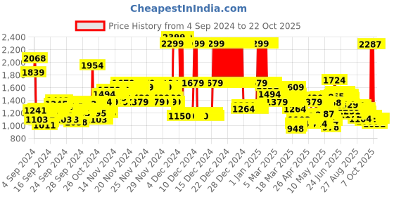 ajio.com u.s. polo assn. Girls Heavily Washed Cargo Jeans u.s. polo assn. Price History Graph from 4 Sep 2024 to 21 Oct 2025