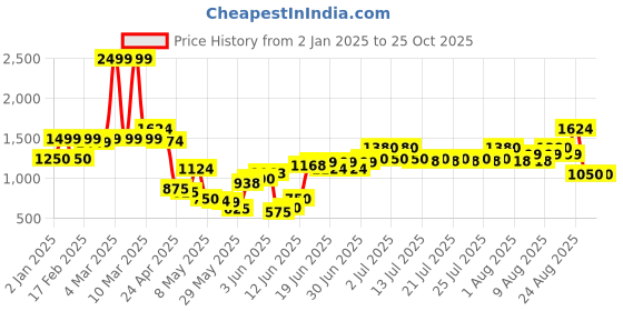 ajio.com united colors of benetton Girls Heavily Washed Culottes united colors of benetton Price History Graph from 2 Jan 2025 to 24 Oct 2025