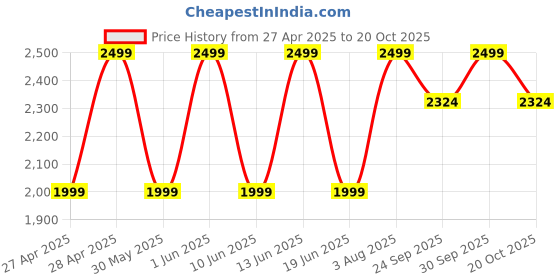 ajio.com gap kids Girls Heavily Washed Distressed Relaxed Jeans gap kids Price History Graph from 27 Apr 2025 to 20 Oct 2025