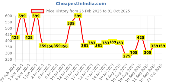 ajio.com kg frendz for trends select Girls Heavily Washed Flared Jeans kg frendz for trends select Price History Graph from 25 Feb 2025 to 31 Oct 2025