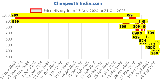 ajio.com point cove Girls Heavily Washed Flared Jeans point cove Price History Graph from 17 Nov 2024 to 19 Oct 2025