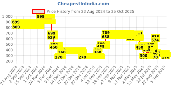 ajio.com point cove Girls Heavily Washed Slim Fit Jeans point cove Price History Graph from 23 Aug 2024 to 25 Oct 2025