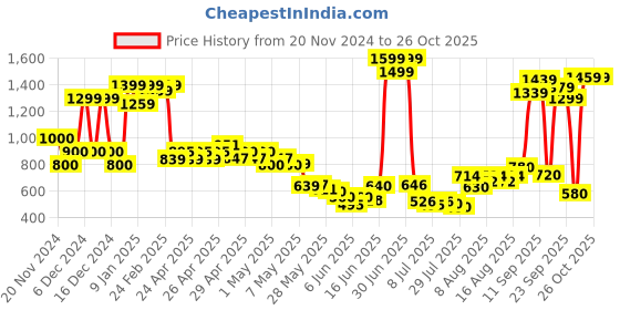 ajio.com united colors of benetton Girls Heavily Washed Slim Fit Jeans united colors of benetton Price History Graph from 20 Nov 2024 to 24 Oct 2025