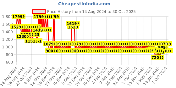 ajio.com gap kids Girls Heavy-Wash Distressed Relaxed Fit Jeans gap kids Price History Graph from 14 Aug 2024 to 30 Oct 2025