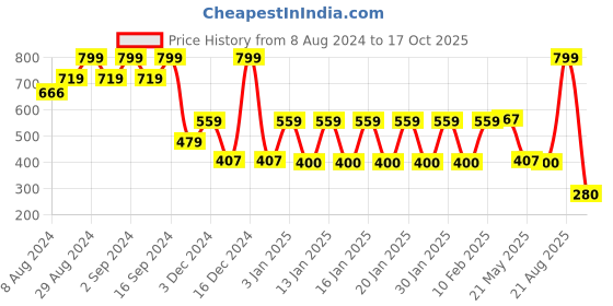 ajio.com rio girls Girls Heavy-Wash Flared Jeans rio girls Price History Graph from 8 Aug 2024 to 17 Oct 2025